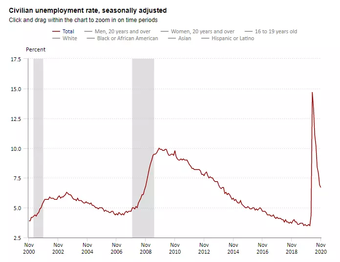 werkloosheid VS